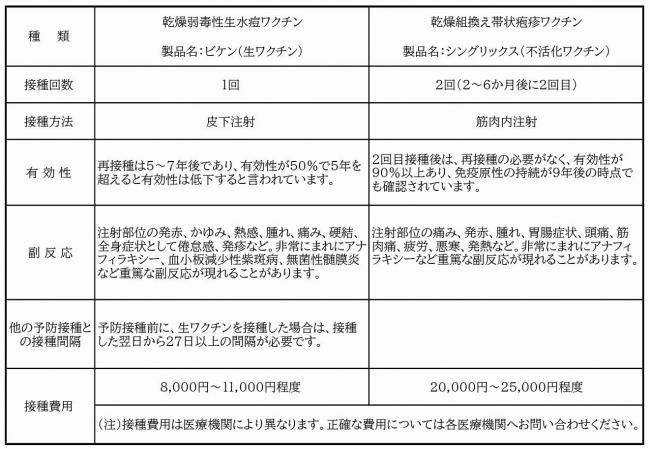 帯状疱疹ワクチン表