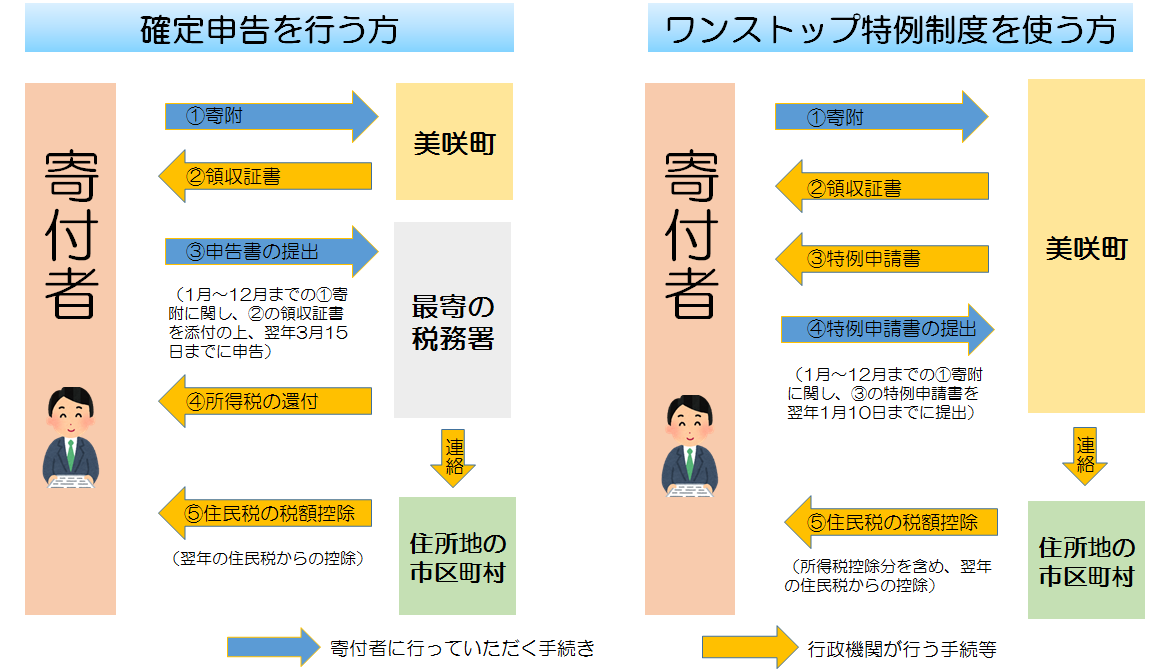 ワンストップ特例制度の説明