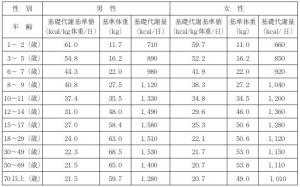 表1　基礎代謝量
