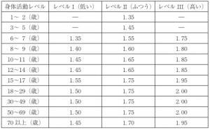 表2