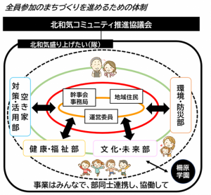 北和気部会組織図