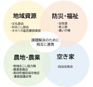 大垪和地域みらい計画体制イメージ