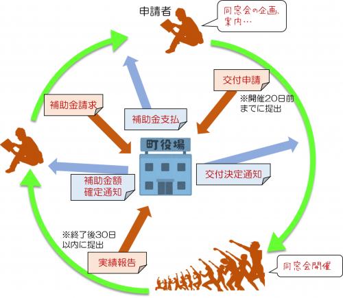 申請の流れ