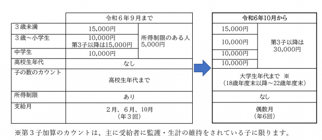 児童手当制度改正の概要