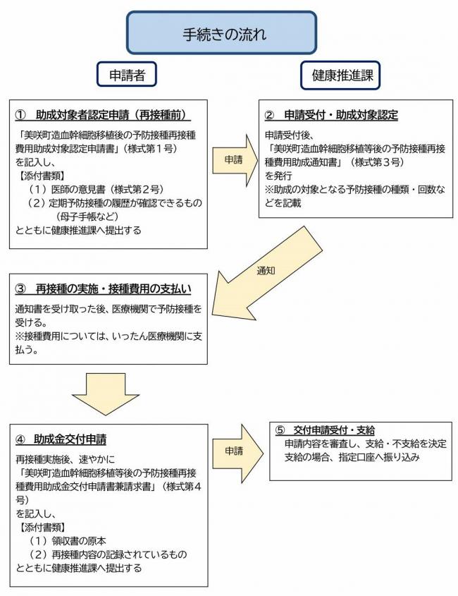 手続きの流れ