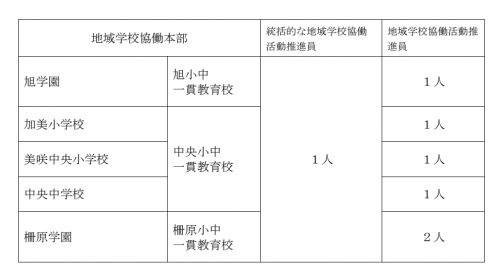 地域学校協働本部