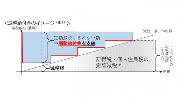 調整給付金のイメージ