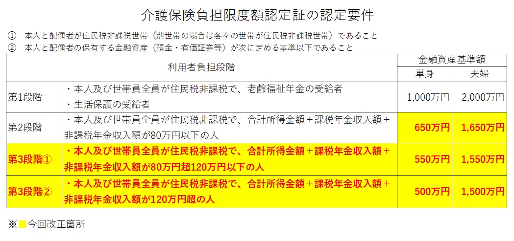 負担限度額認定要件