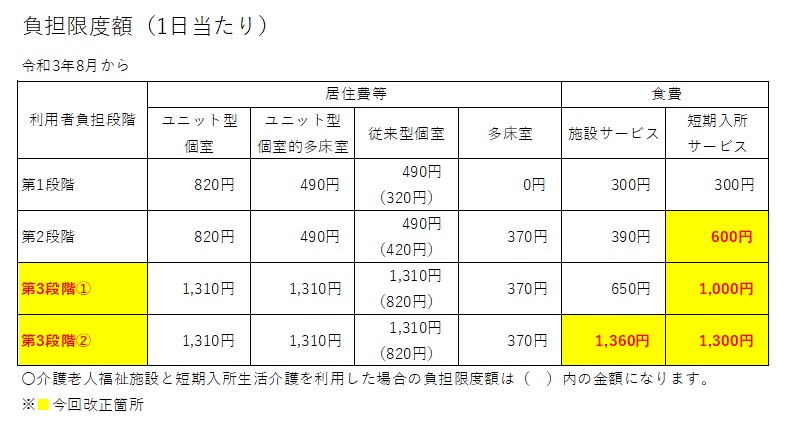 負担限度額一覧