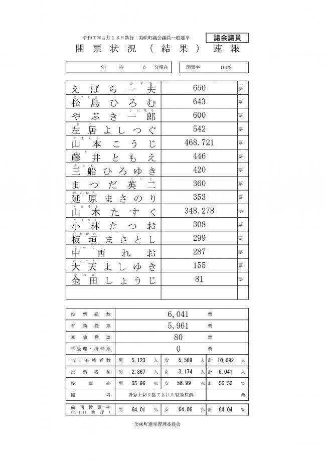 令和７年４月１３日執行　美咲町議会議員選挙開票結果