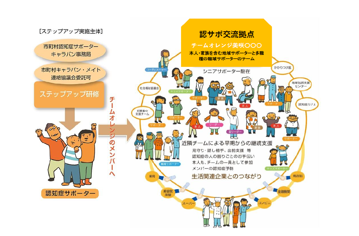 チームオレンジ美咲イメージ図